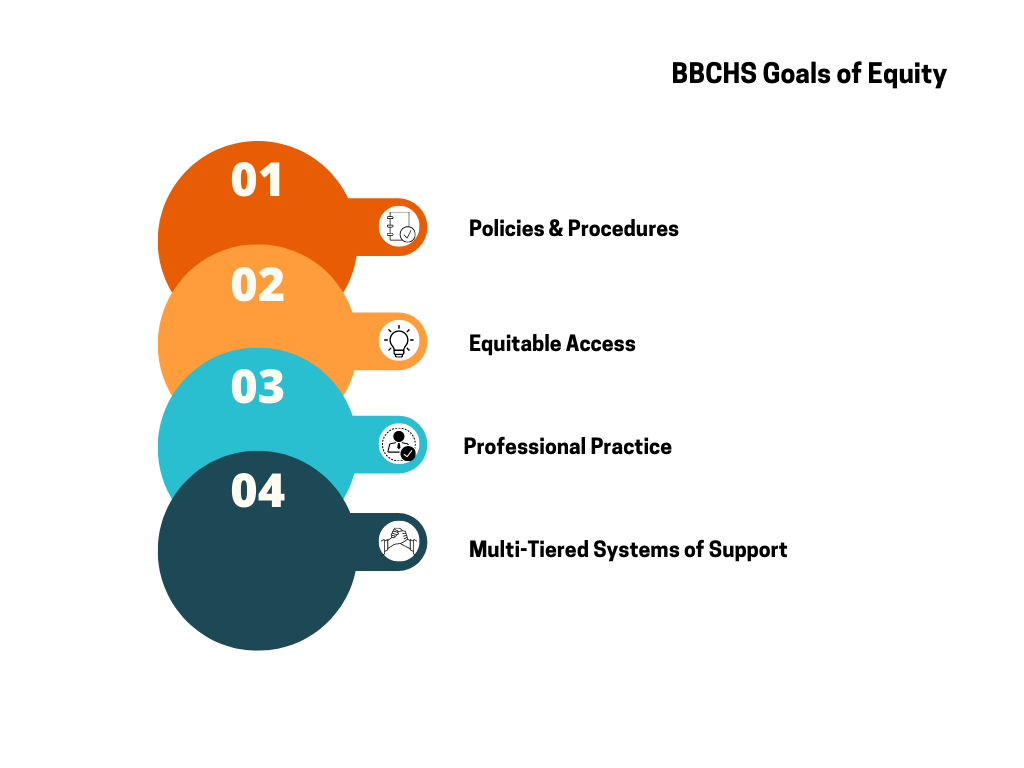 Goal of Equity
